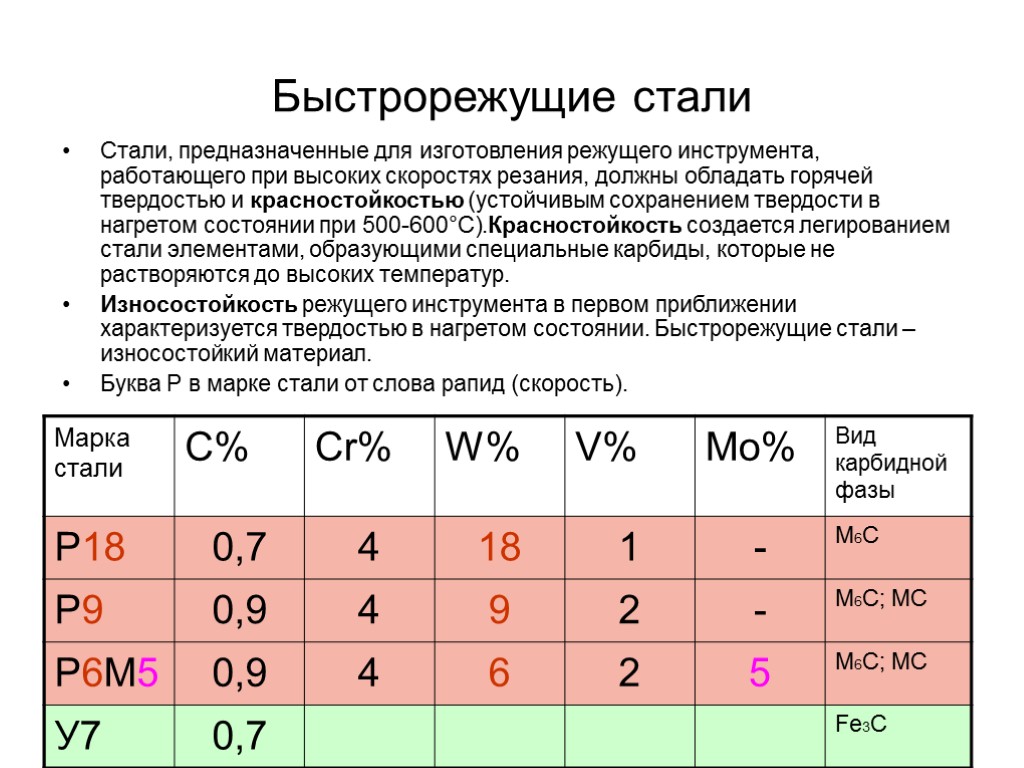 42 Быстрорежущие стали Стали, предназначенные для изготовления режущего инструмента, работающего при высоких скоростях резания,